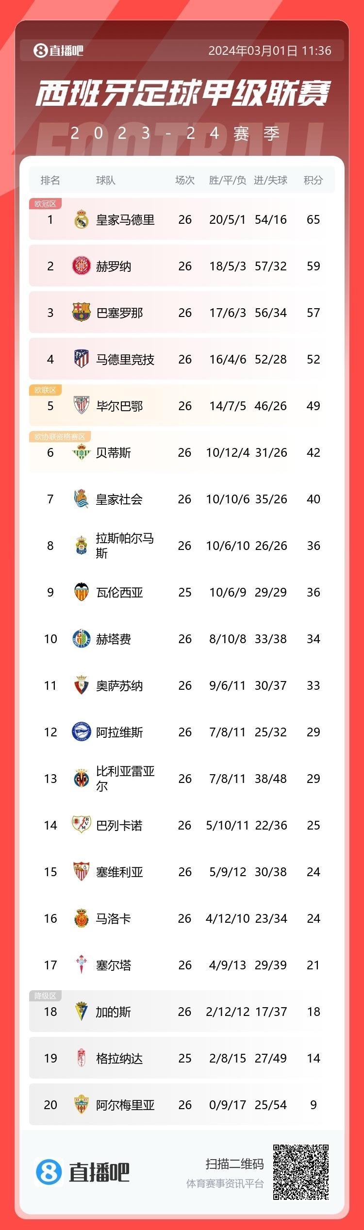 包含皇家社会客场击败马洛卡，积分榜上升的词条